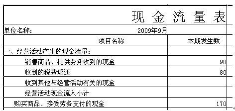 現(xiàn)金流量表注意事項